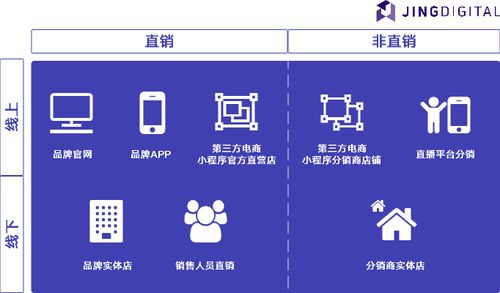 線上線下全渠道銷售渠道搭建 互聯網時代品牌銷售渠道類型與軟件開發應用